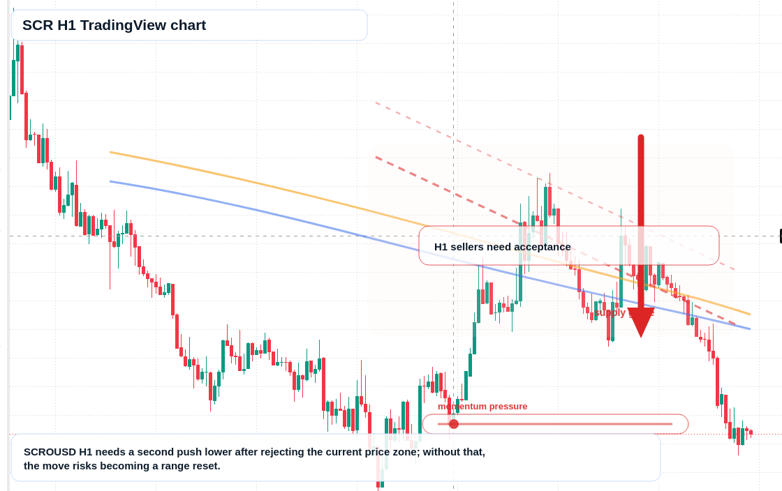 SCR H1 candlestick chart