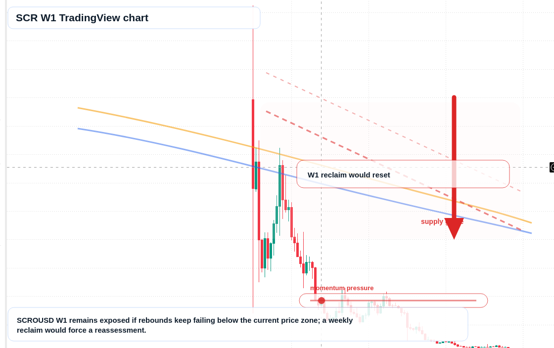 SCR W1 candlestick chart