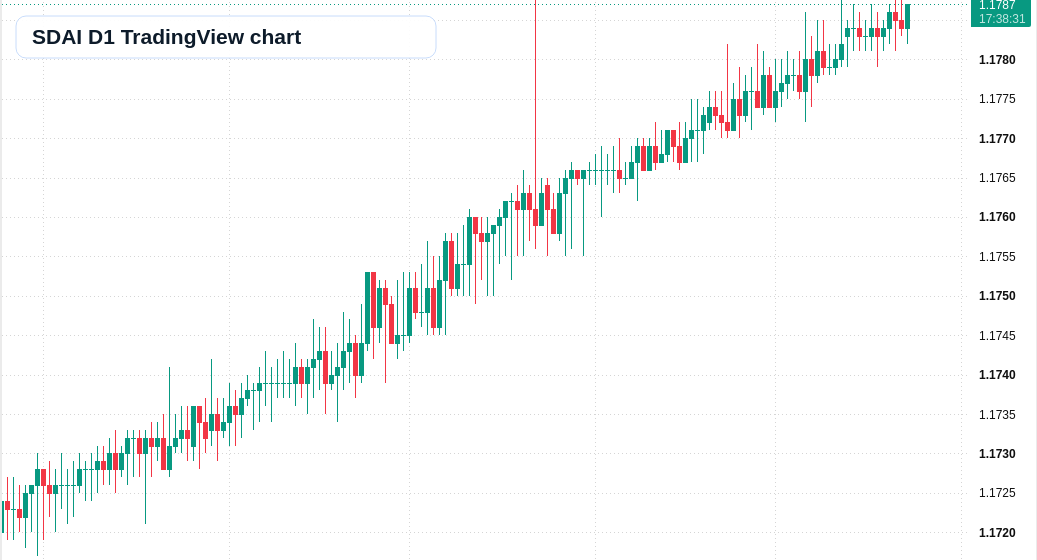 SDAI D1 candlestick chart