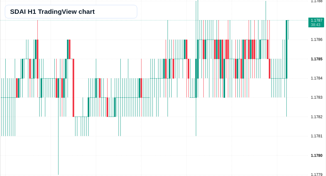 SDAI H1 candlestick chart