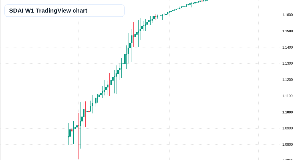 SDAI W1 candlestick chart