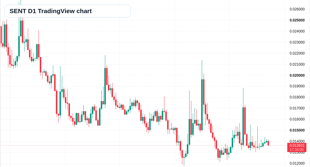 SENT D1 candlestick chart