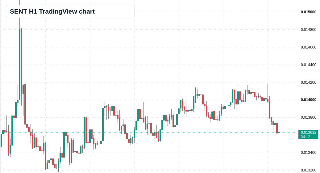 SENT H1 candlestick chart