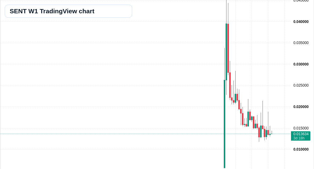 SENT W1 candlestick chart