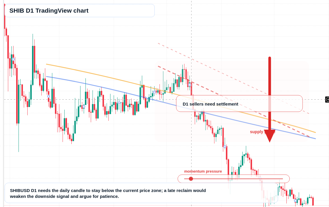 SHIB D1 candlestick chart