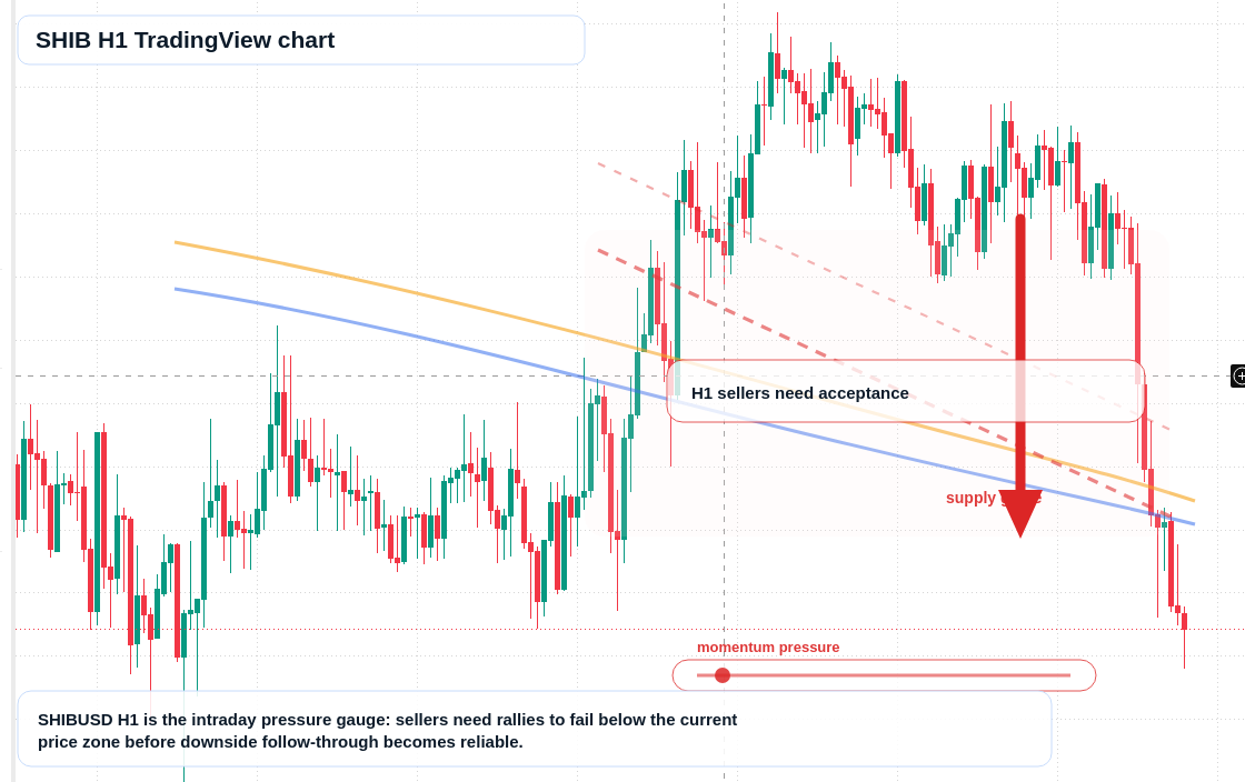 SHIB H1 candlestick chart