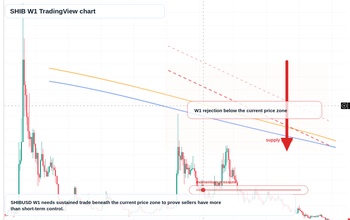SHIB W1 candlestick chart