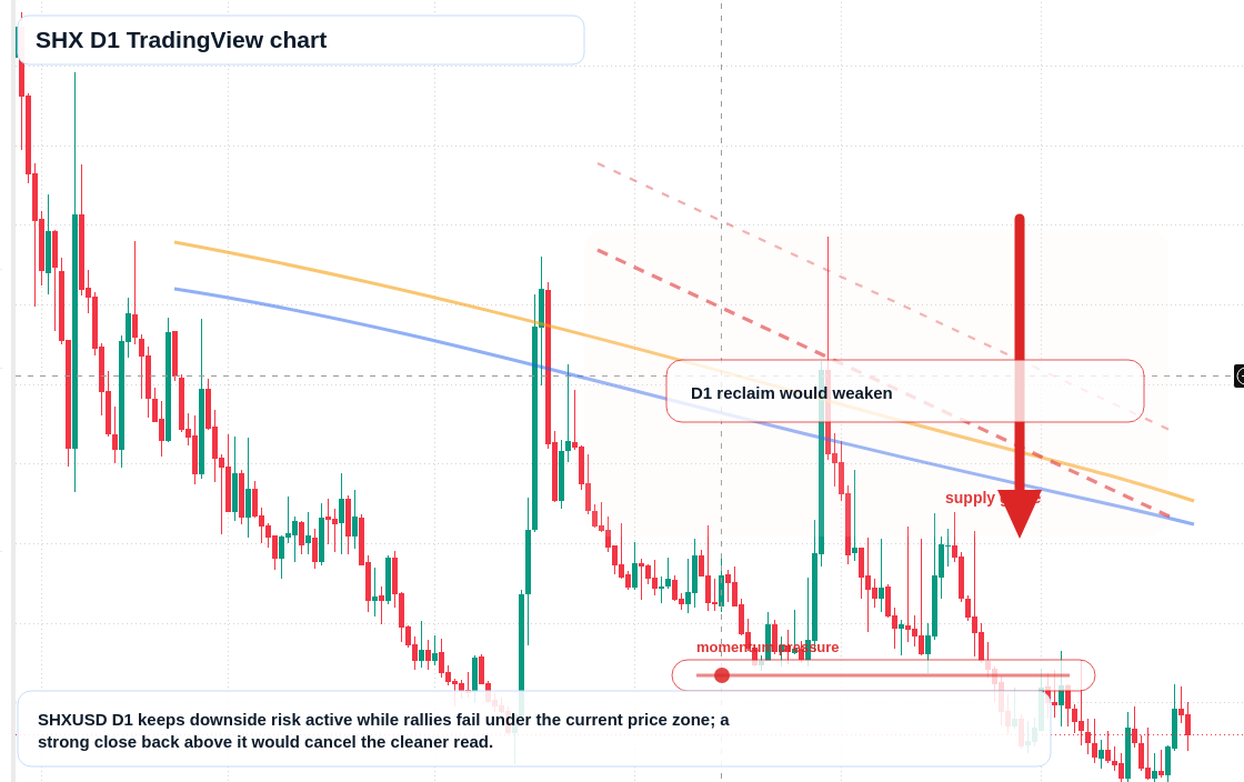 SHX D1 candlestick chart