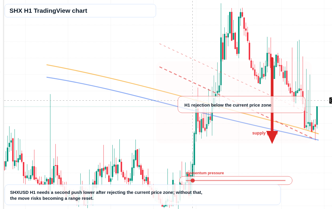 SHX H1 candlestick chart