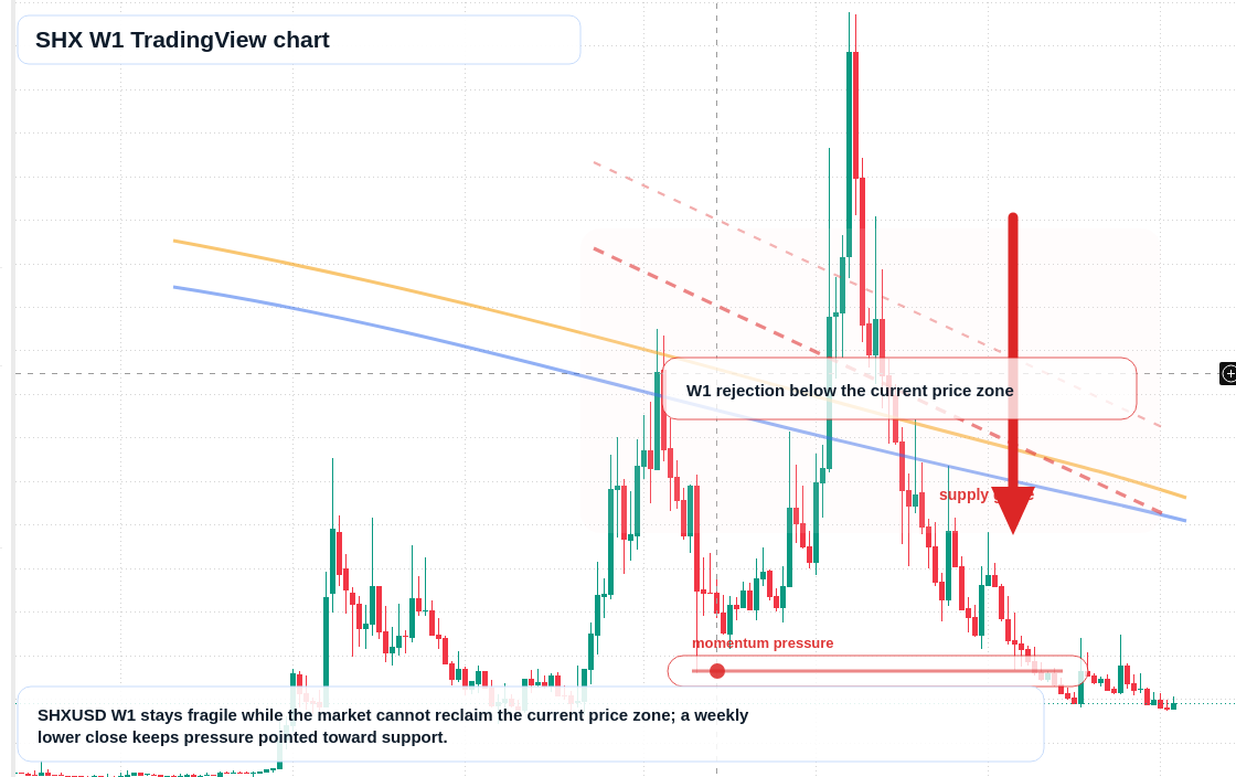 SHX W1 candlestick chart