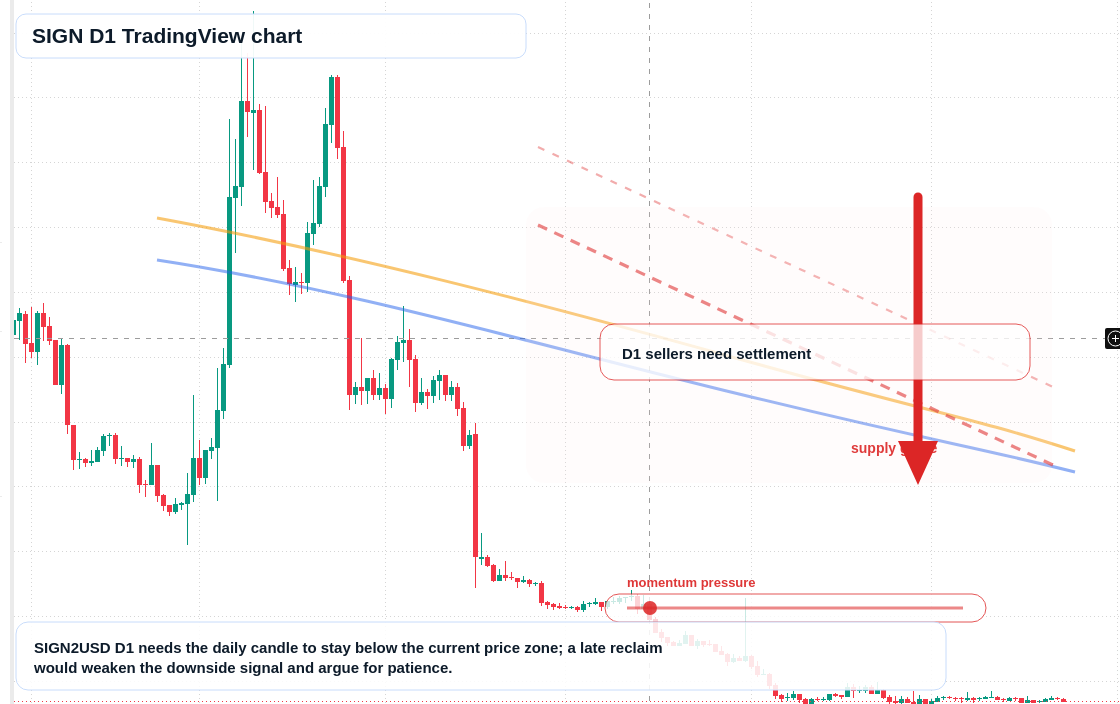 SIGN D1 candlestick chart