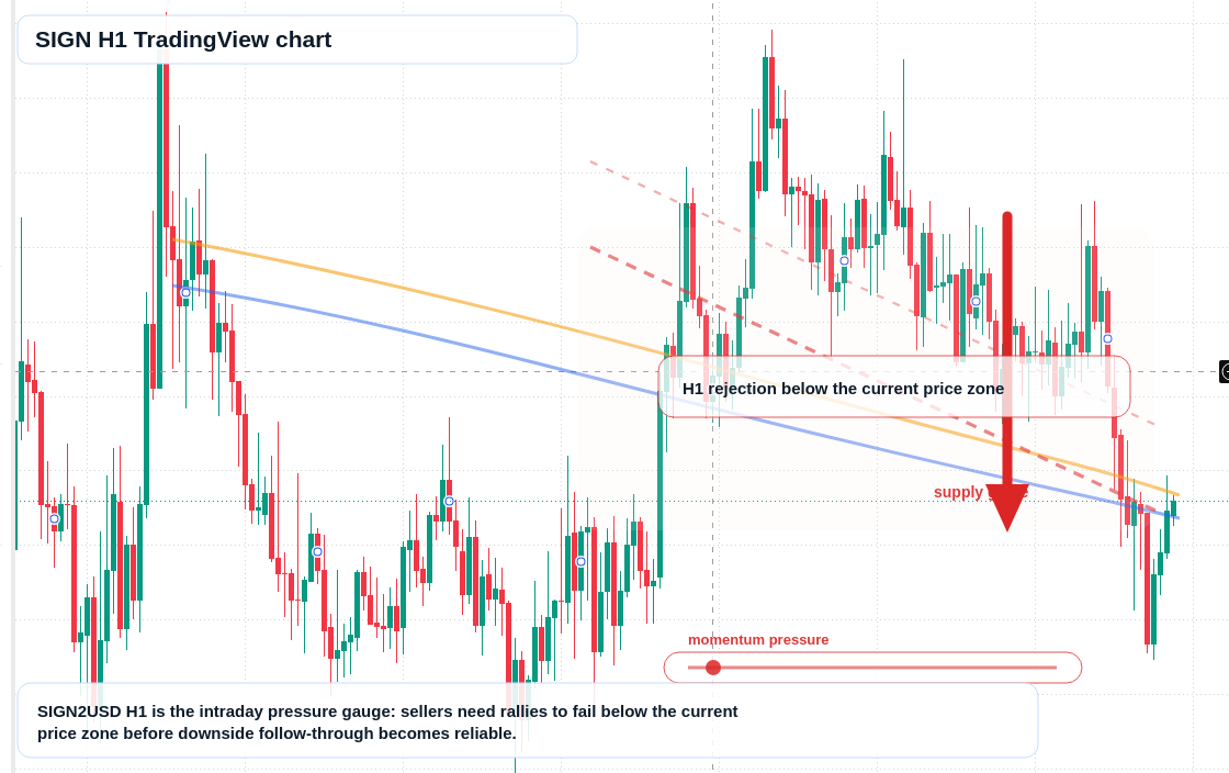 SIGN H1 candlestick chart