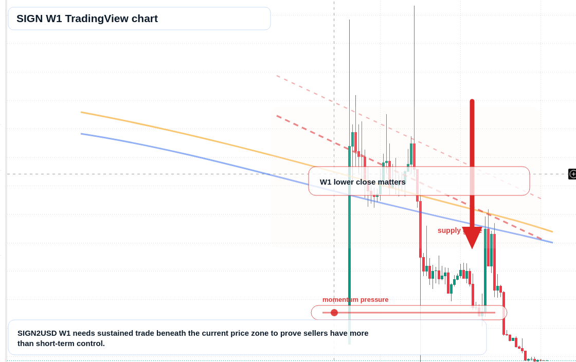 SIGN W1 candlestick chart