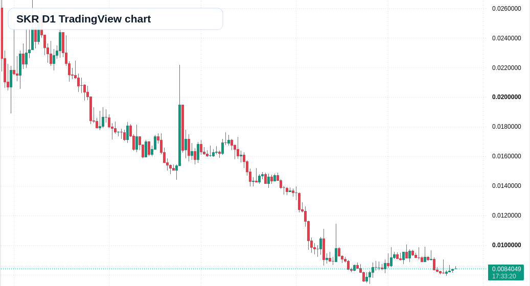 SKR D1 candlestick chart