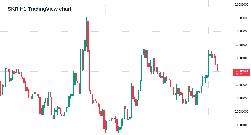 SKR H1 candlestick chart