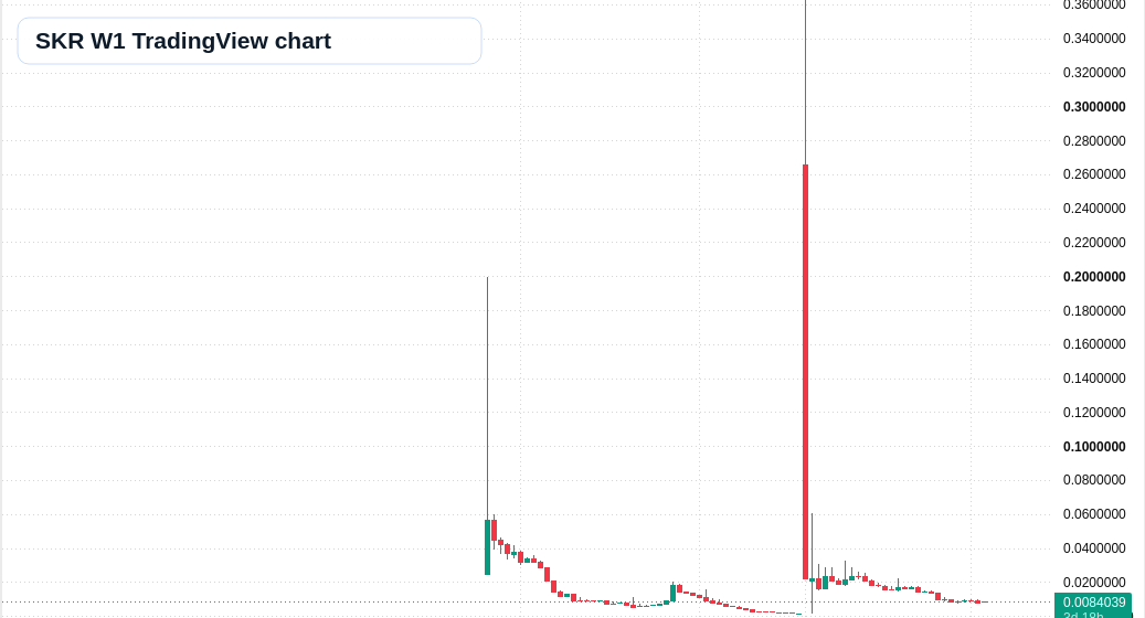 SKR W1 candlestick chart