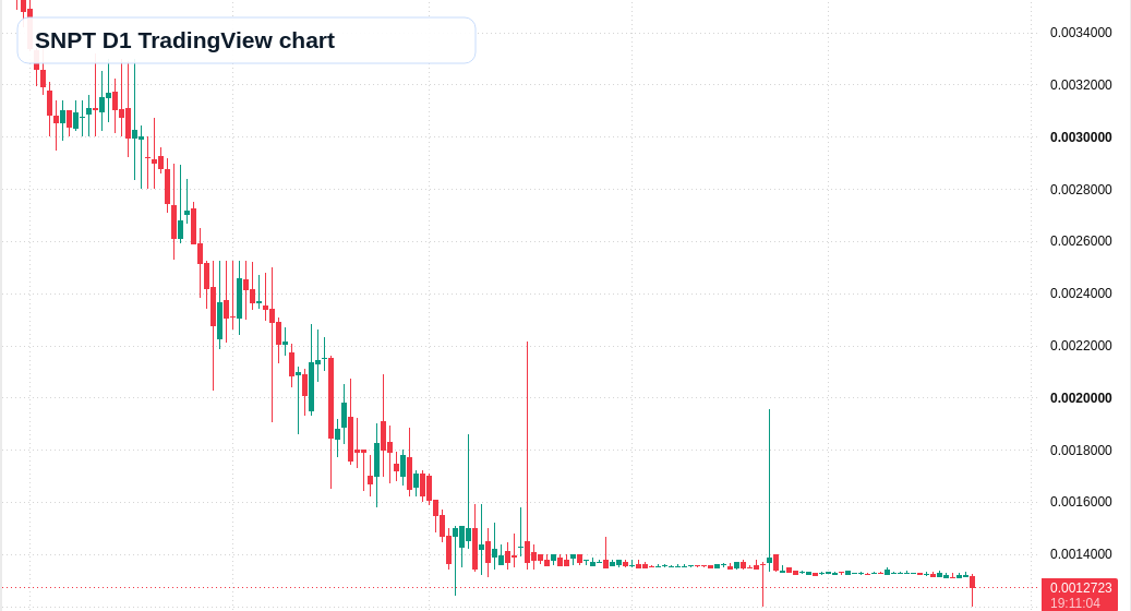 SNPT D1 candlestick chart