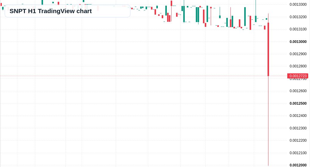 SNPT H1 candlestick chart