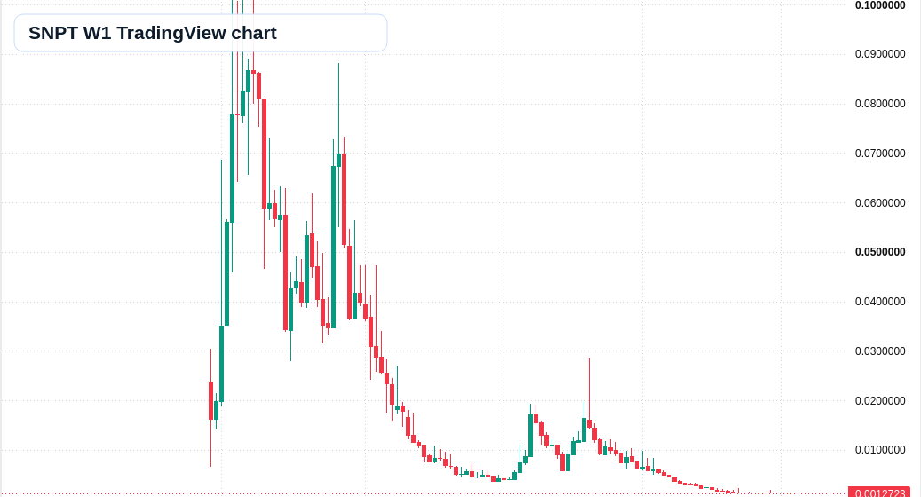 SNPT W1 candlestick chart