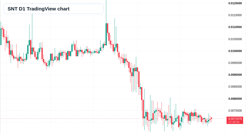 SNT D1 candlestick chart