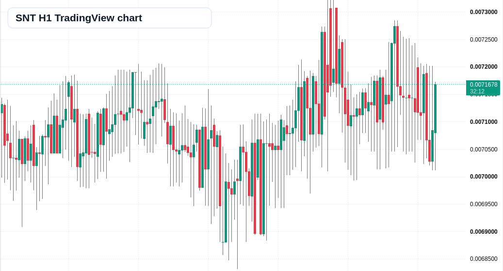 SNT H1 candlestick chart
