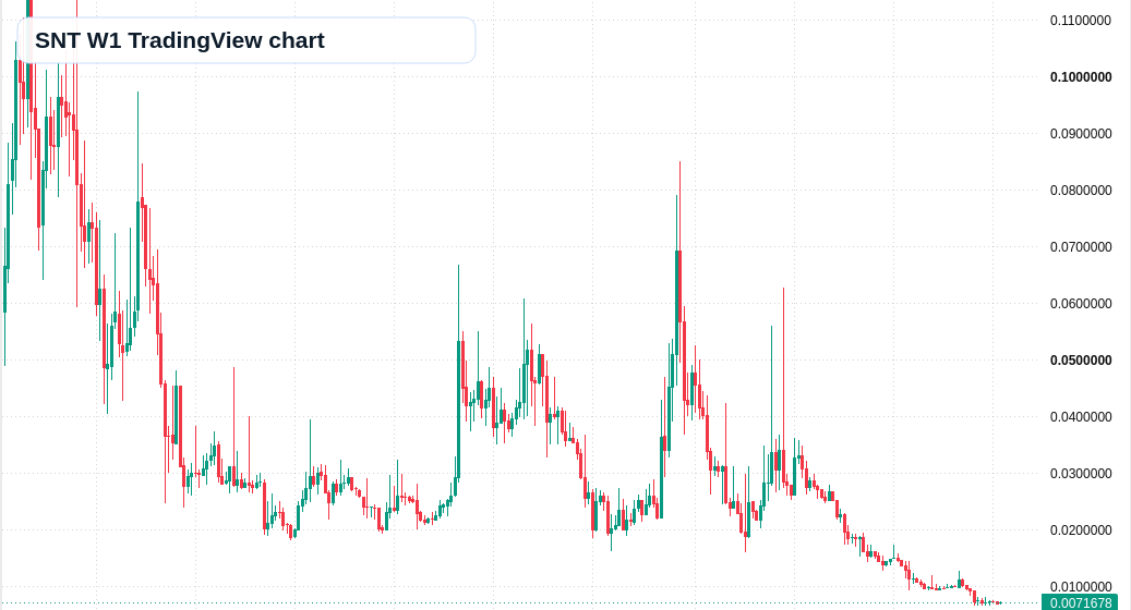 SNT W1 candlestick chart