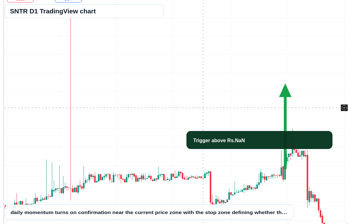 SNTR D1 candlestick chart