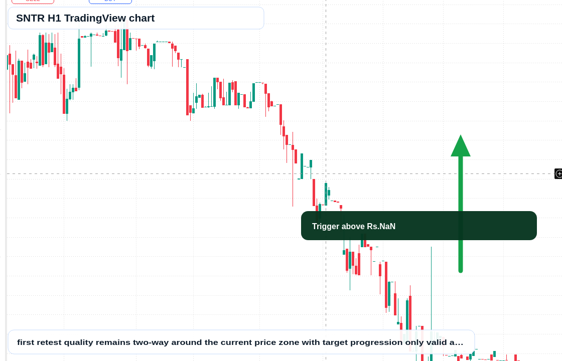 SNTR H1 candlestick chart