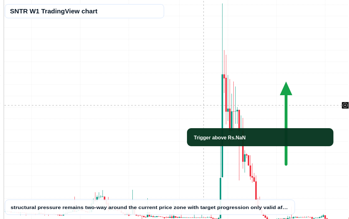 SNTR W1 candlestick chart
