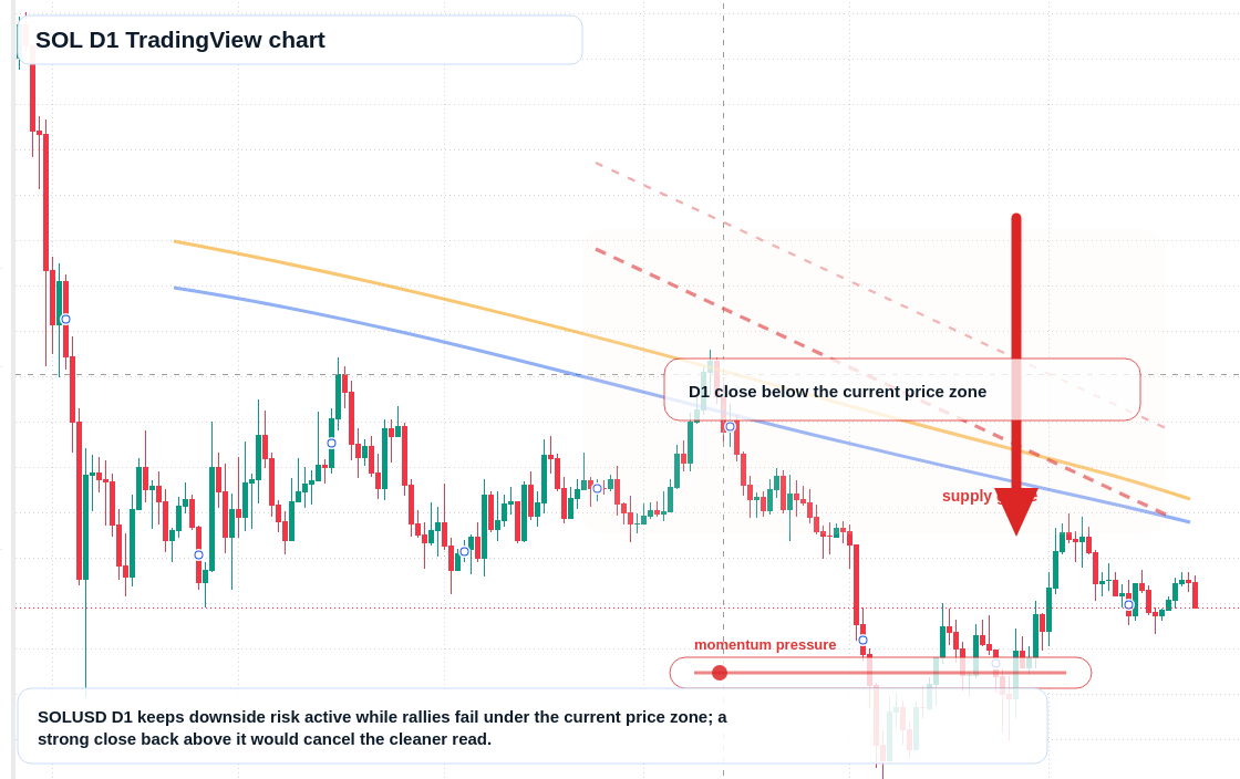 SOL D1 candlestick chart