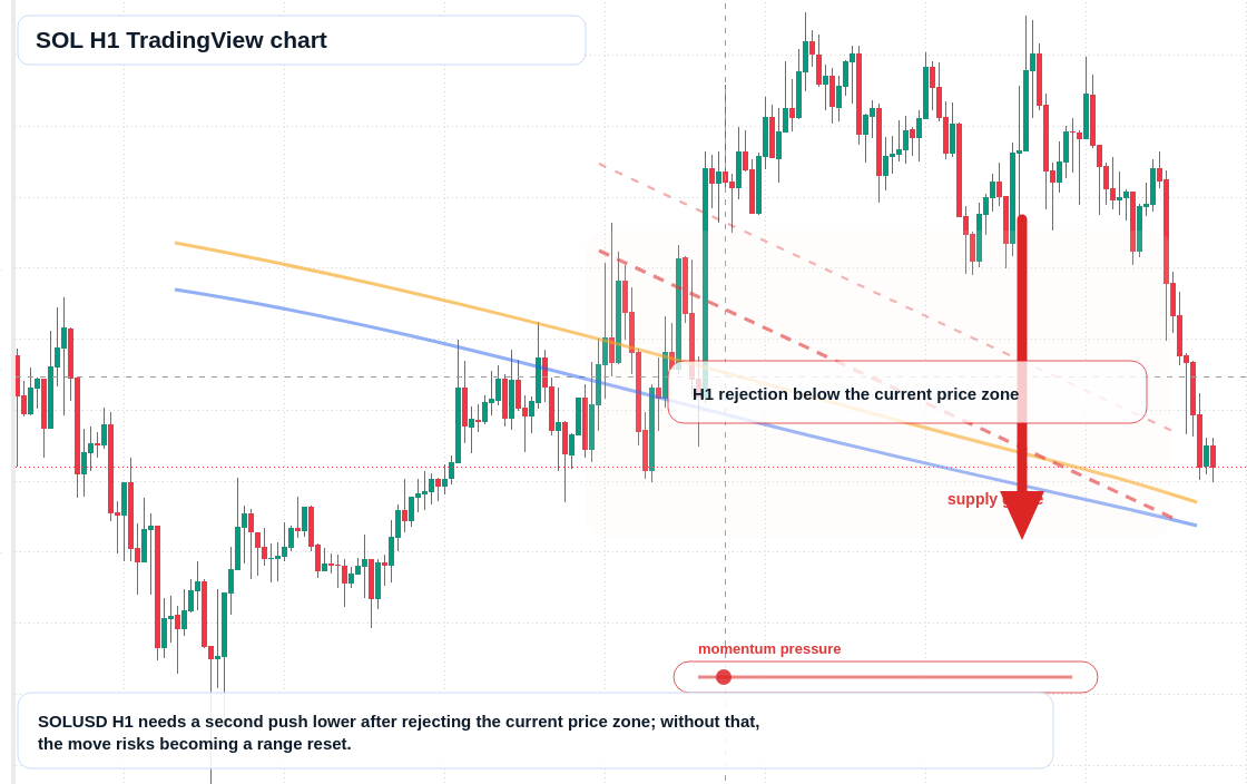 SOL H1 candlestick chart