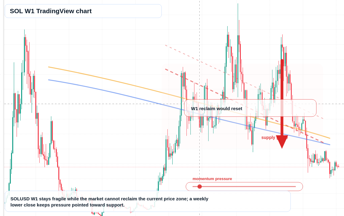 SOL W1 candlestick chart