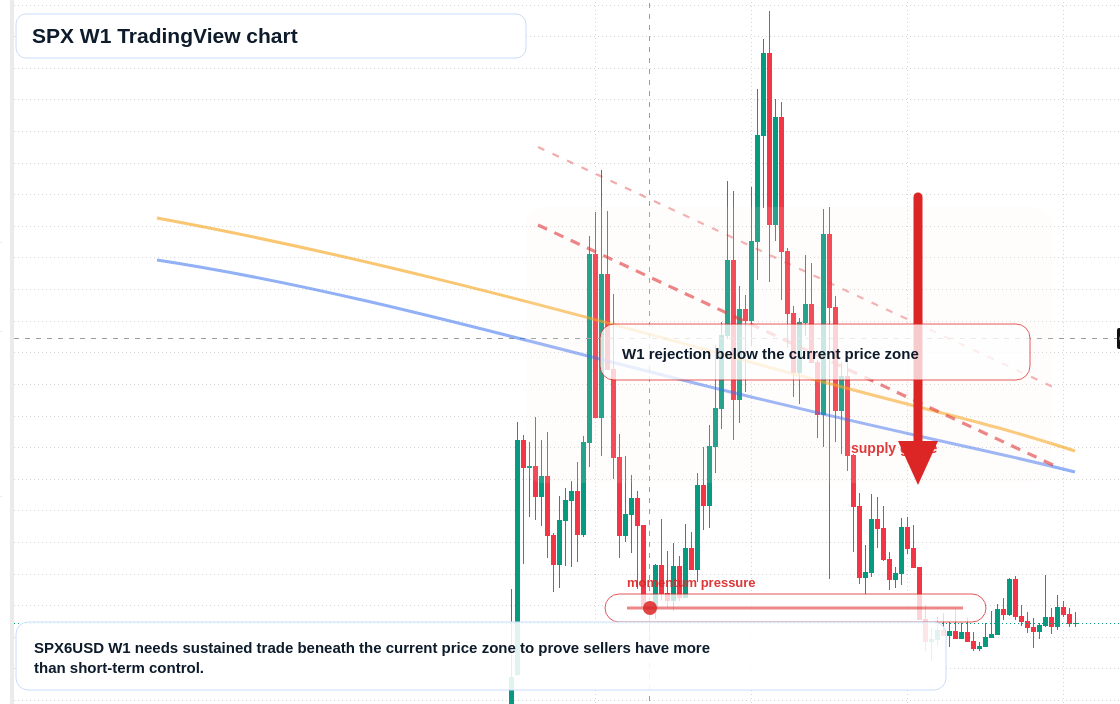 S&P 500 W1 candlestick chart