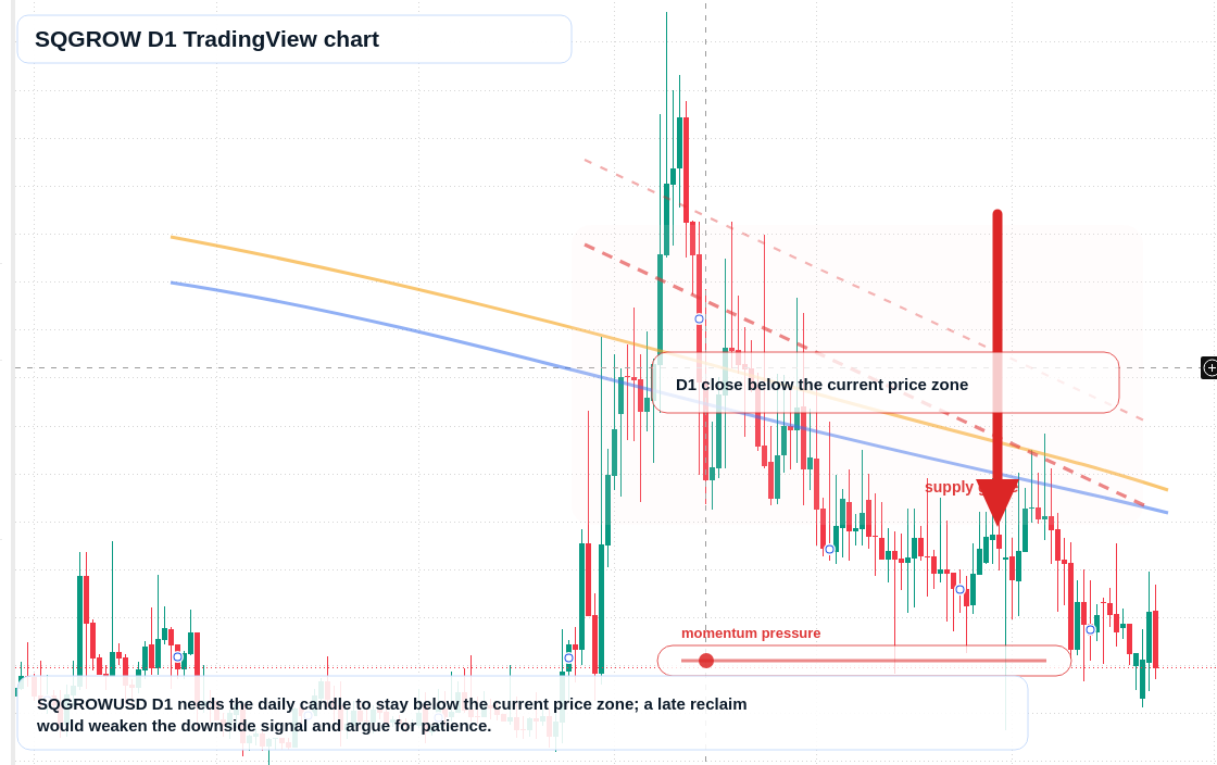 SQGROW D1 candlestick chart