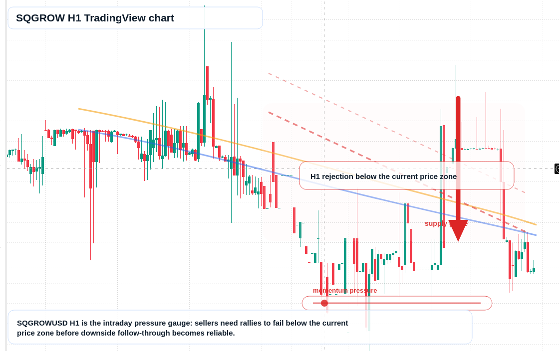 SQGROW H1 candlestick chart