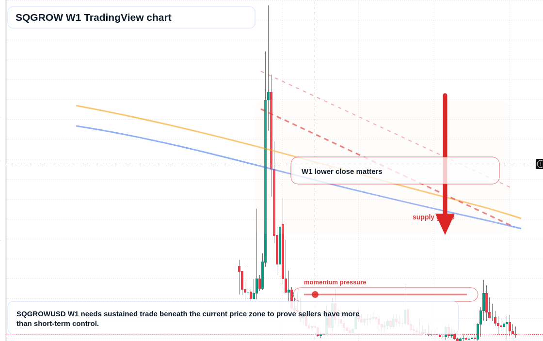 SQGROW W1 candlestick chart
