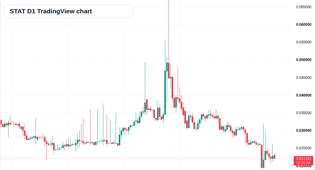 STAT D1 candlestick chart