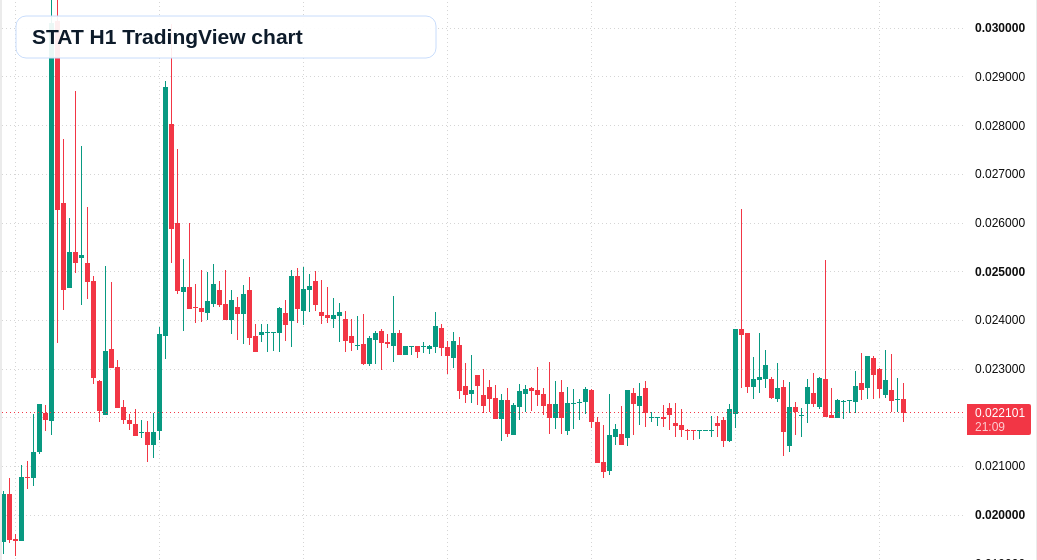 STAT H1 candlestick chart