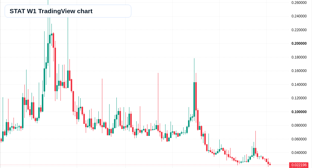 STAT W1 candlestick chart