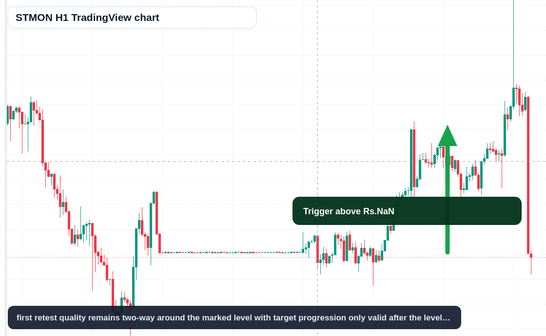 STMON H1 candlestick chart