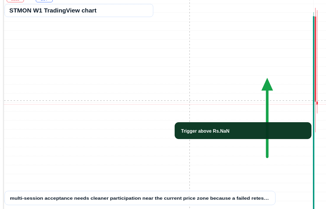 STMON W1 candlestick chart
