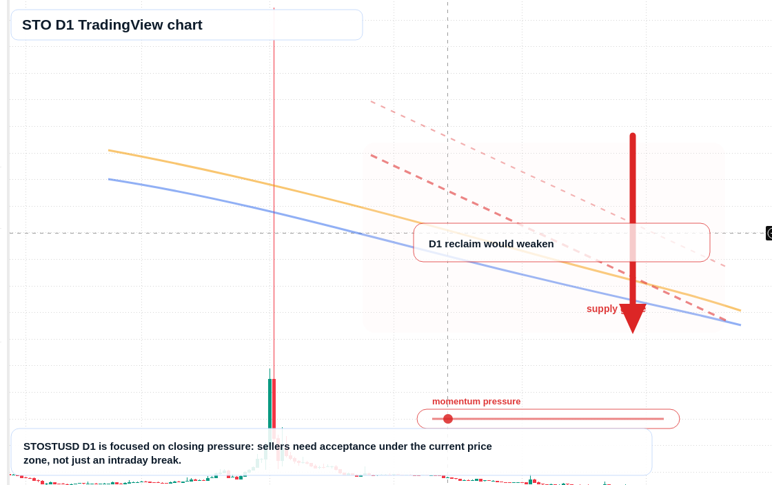 STO D1 candlestick chart