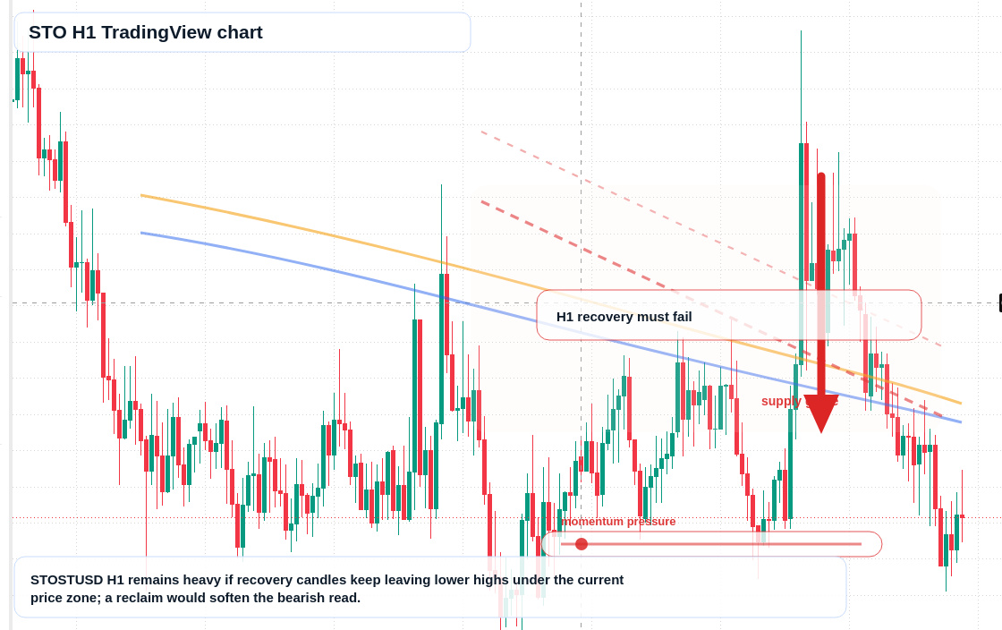STO H1 candlestick chart