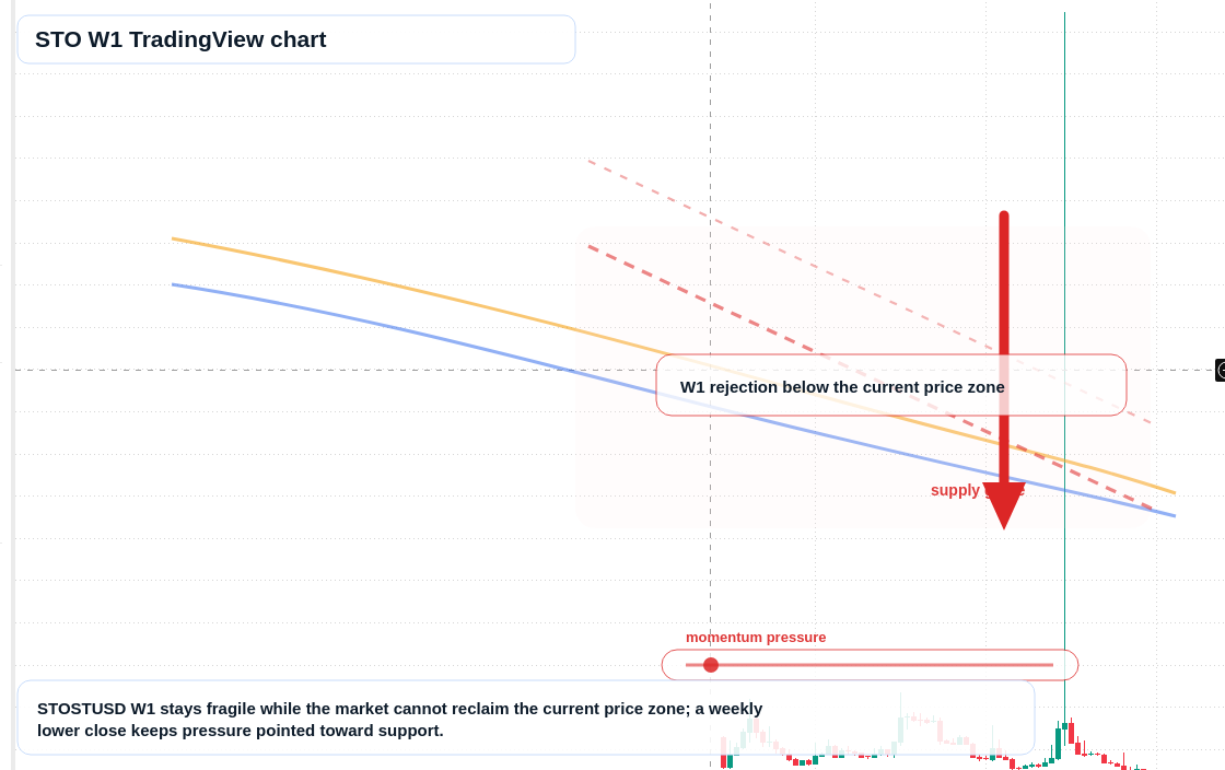 STO W1 candlestick chart