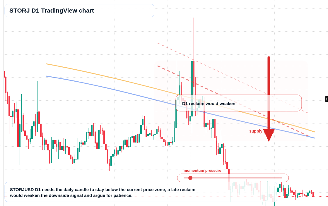 STORJ D1 candlestick chart