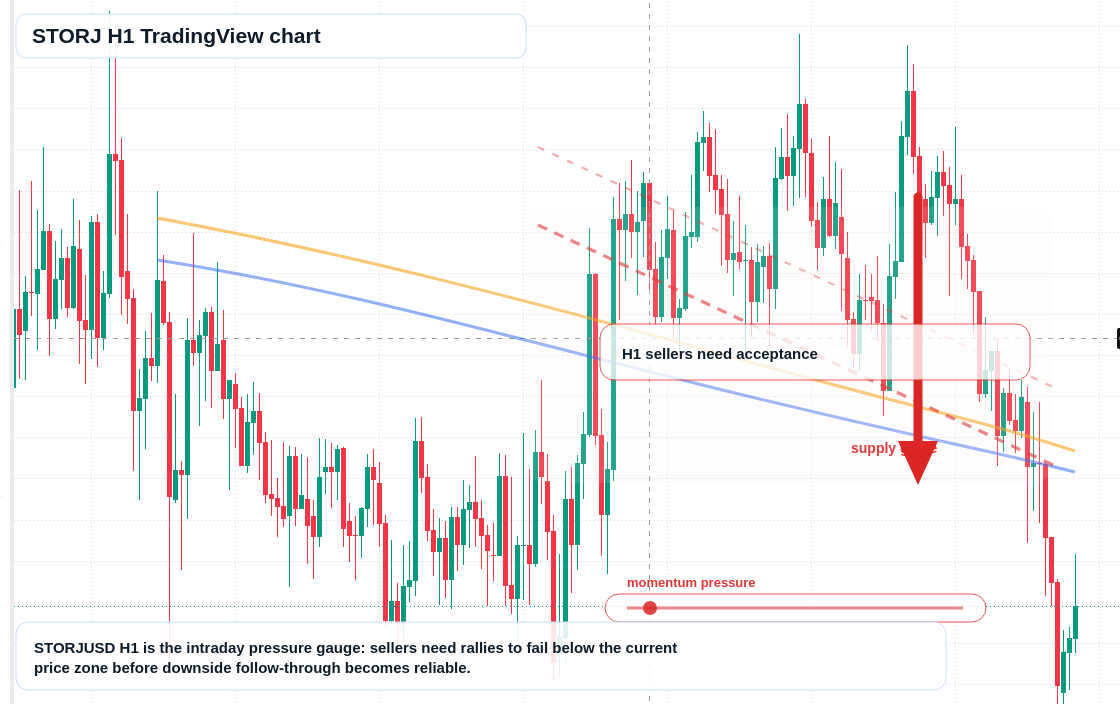 STORJ H1 candlestick chart
