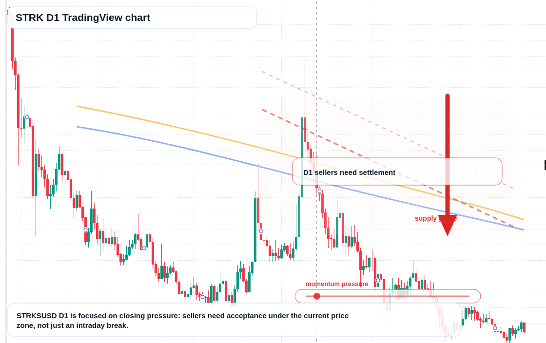 STRK D1 candlestick chart