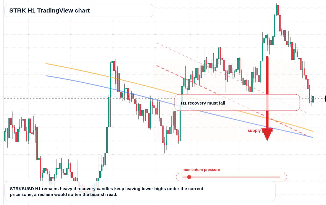 STRK H1 candlestick chart