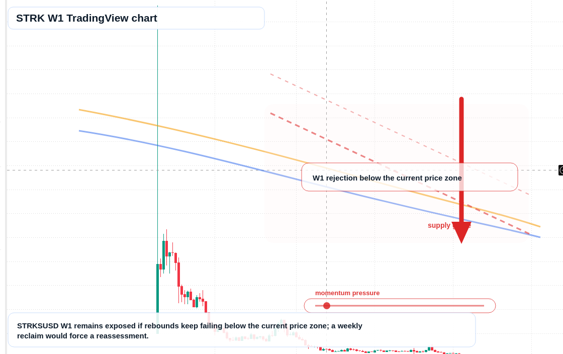 STRK W1 candlestick chart