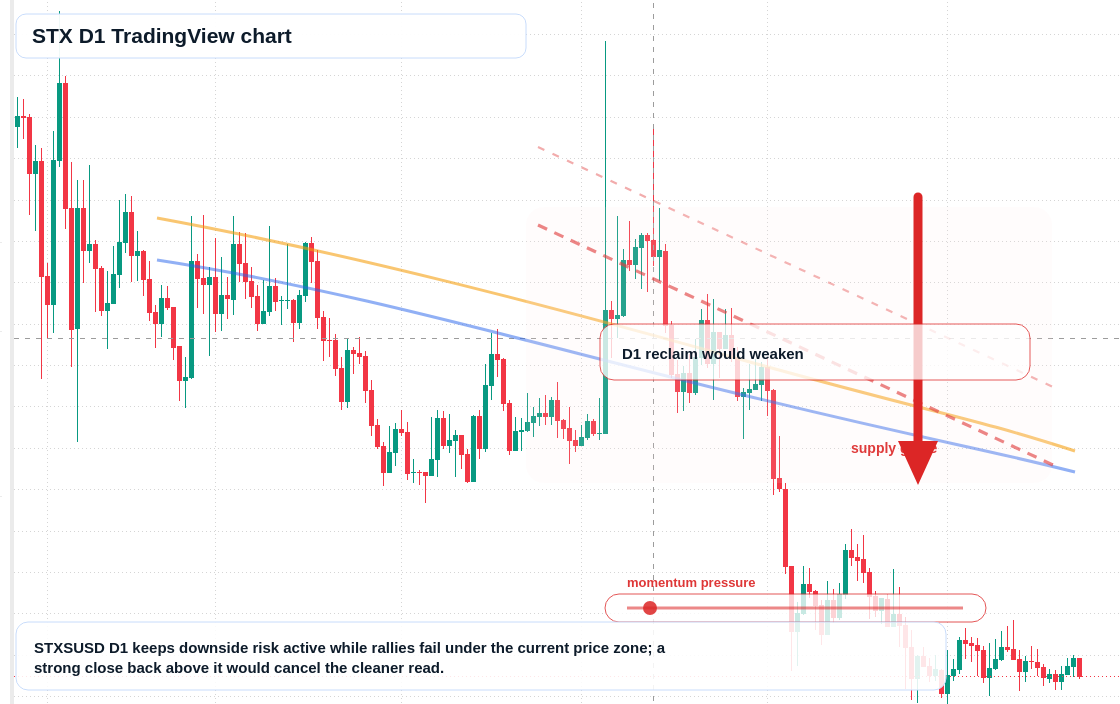 STX D1 candlestick chart